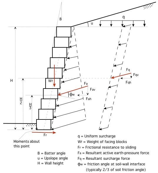 Figure 4. Lateral earth pressure and surcharge forces acting on a modular block wall (adapted from NCMA, 1996)