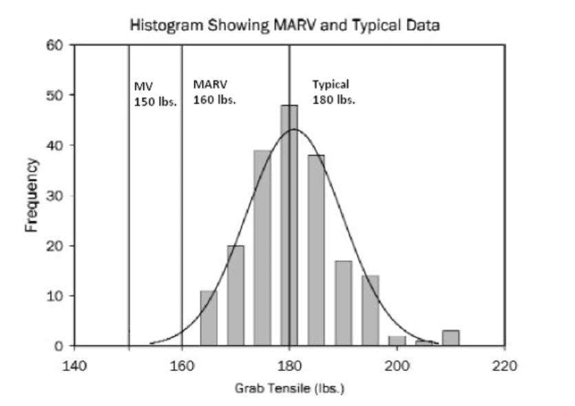 Histogram Showing MARV and Typical Data