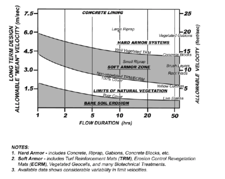 Figure 2 - Allowable velocities and flow duration for various erosion and bank protection measures