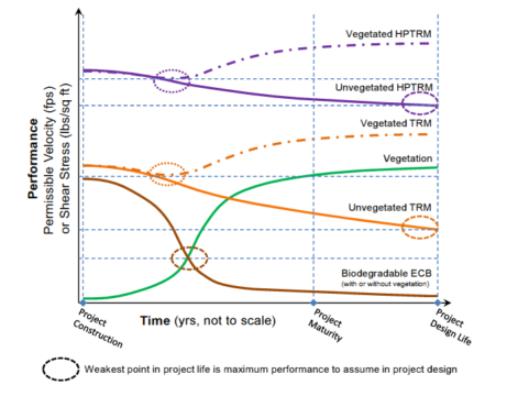Figure 3 - Conceptual performance effectiveness curves for vegetation and TRM over time