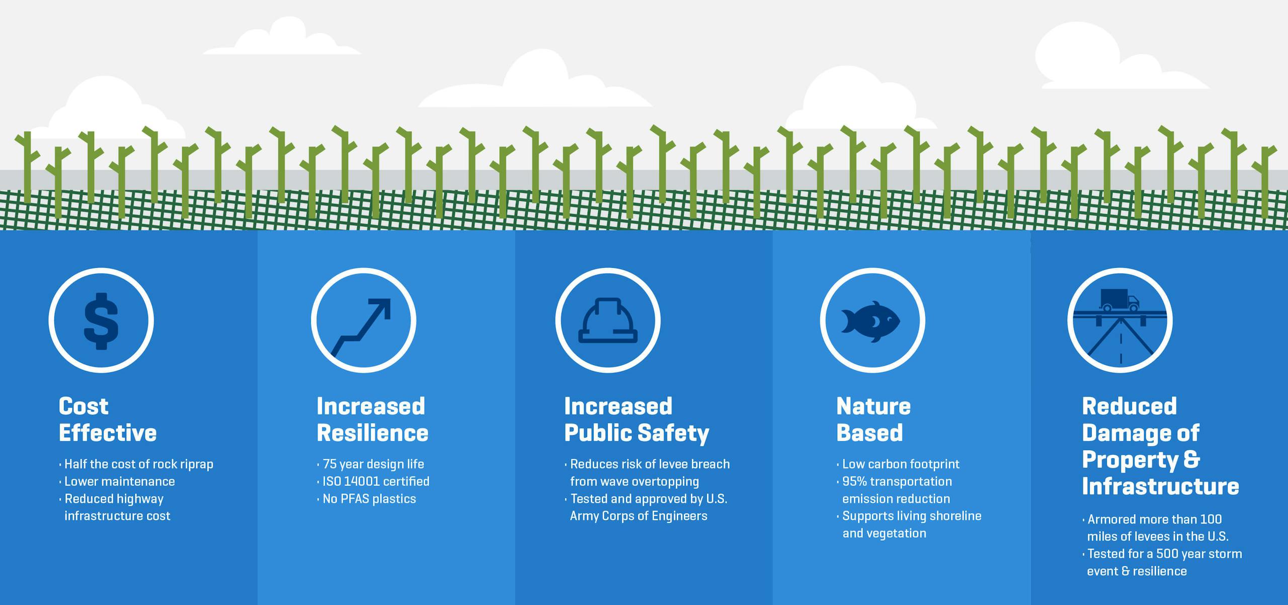 Resilient Flood Protection Infographic